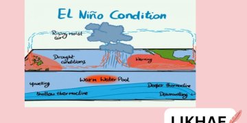 El Nino 2026 its impact on climate